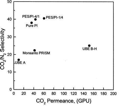 Comparison Of Pes Pi And Pi Hollow Fibers With Commercial