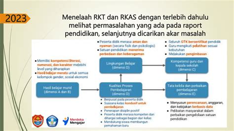 AKSI NYATA Refleksi Perencanaan Berbasis Data PPT