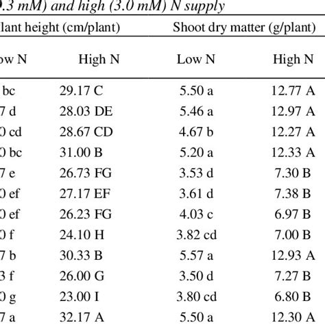 Plant Height Shoot Dry Matter And Root Dry Matter Of Non Grafted And