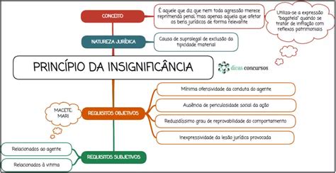 Princípios do Direito Penal RESUMO MAPA MENTAL