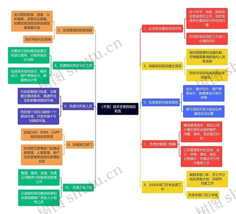 （干货）技术主管的岗位职责思维导图编号t8196045 Treemind树图