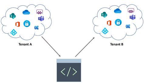 Manage Microsoft 365 Tenant Configuration With Azure DevOps 46 OFF