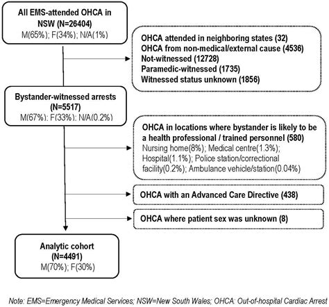 Bystander Cardiopulmonary Resuscitation Differences By Sex The Role Of Arrest Recognition