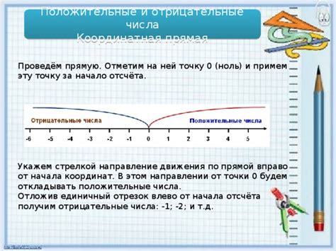 Урок в 6 классе по теме "Положительные и отрицательные числа"