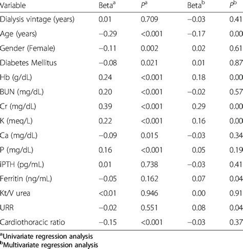 Univariate And Multivariate Regression Analysis Between Baseline Serum Download Table