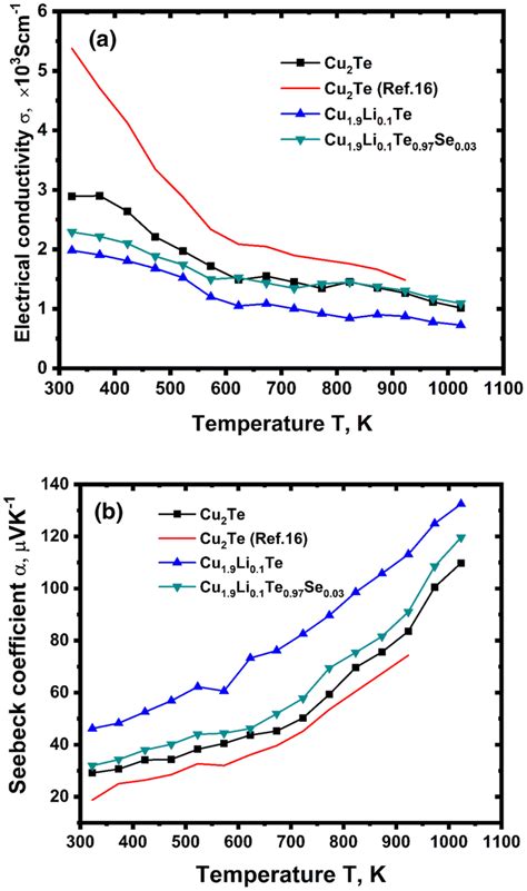 A Electrical Conductivity σ Of All The Alloys Has A Degenerate Download Scientific Diagram