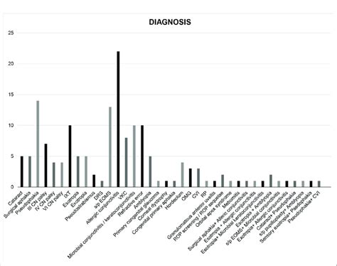 A Bar Diagram Showing Various Diagnosis Download Scientific Diagram