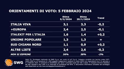 Sondaggi Politici Cresce Il Pd E Raggiunge Il Cala Fdi Otto