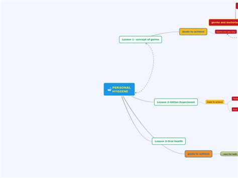 Personal Hygiene Mind Map