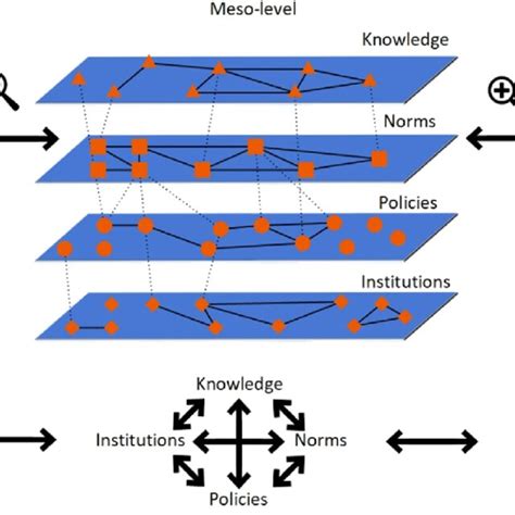 multi level multi layered network conceptualization