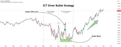 Silver Bullet Ict Strategy Tradingfinder Am Ny Time Fvg