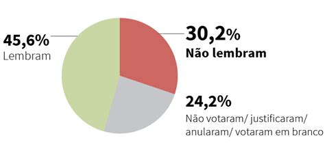 Info Pesquisa Em Quem Votou Para Vereador