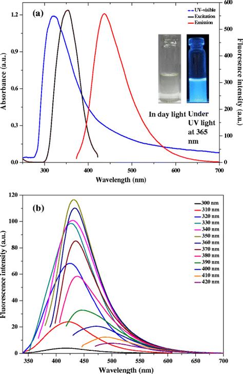 Uv Visible Absorption And Fluorescence Excitation And Emission Spectra Download Scientific