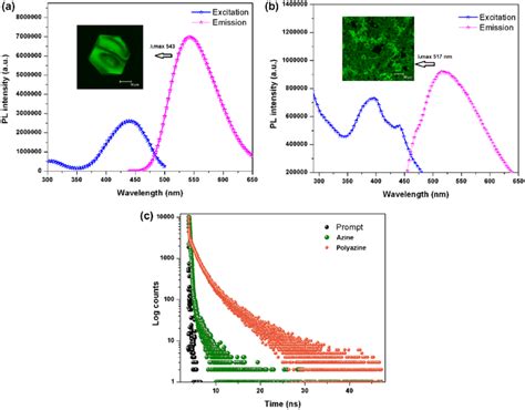 Fluorescence Excitation And Emission Spectra Of A Azine And B