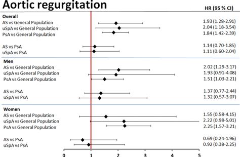 Age Adjusted And Sex Adjusted Hrs For Aortic Regurgitation Overall And Download Scientific