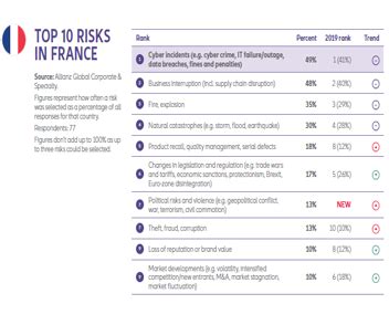 Barom Tre Des Risques Dallianz Les Incidents Cyber Pour La