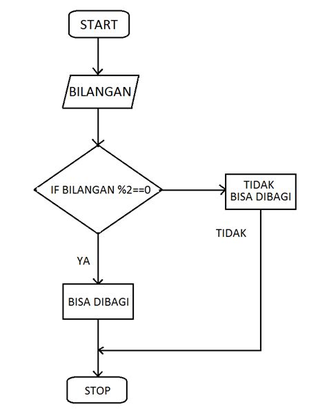 Contoh Flowchart Dan Program Menghitung Angka Habis Dibagi Dan Tidak