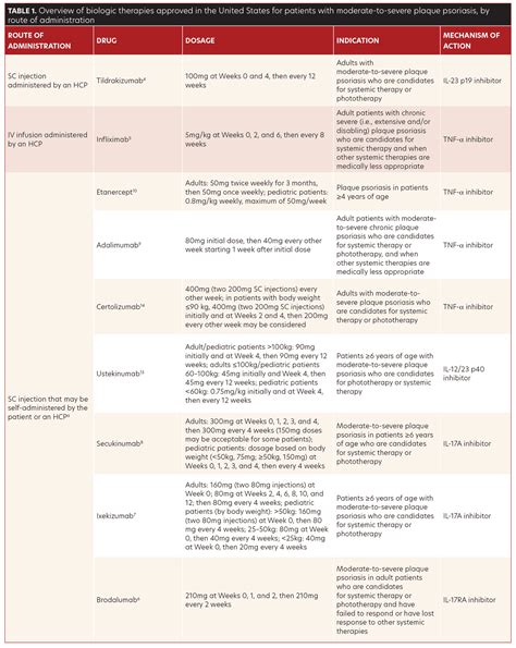 Healthcare Provider Administration Of Biologics For Patients With Plaque Psoriasis Literature