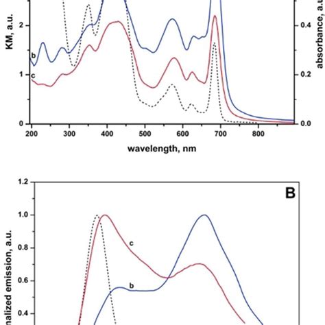 A Uvvis Absorption Spectrum Of Ver In Methanol Curve A Black Dashed