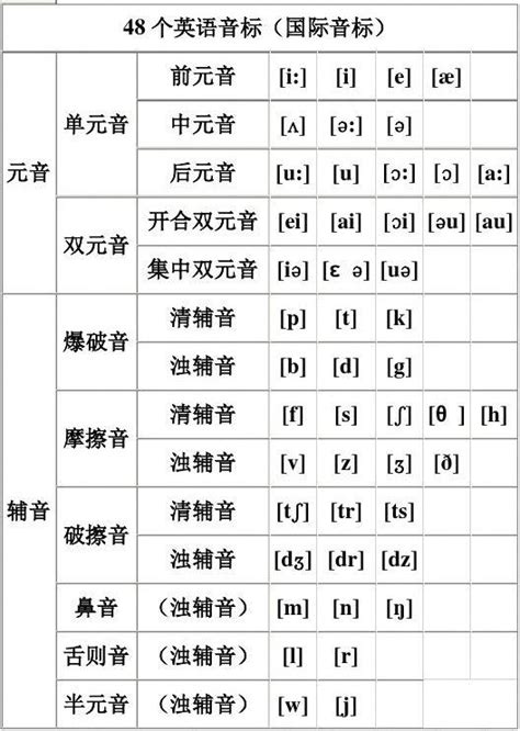 48个国际音标表发音word文档在线阅读与下载无忧文档