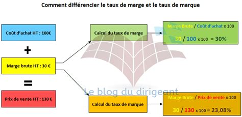 Taux De Marque Et Taux De Marge En Gestion Commerciale