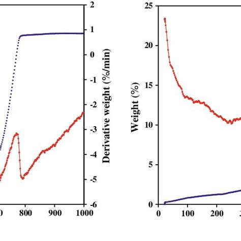 Thermo Gravimetric Differential Thermal Analysis Tg Dta Plot Of The