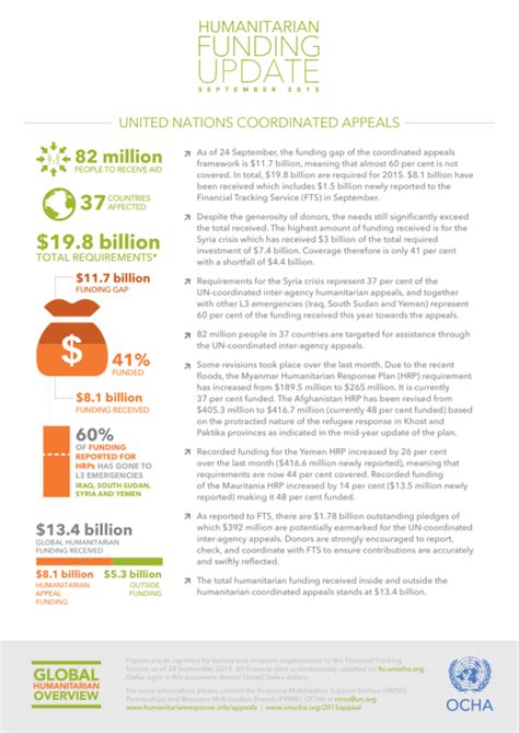 Humanitarian Funding Update September 2015 United Nations Coordinated