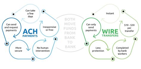 Key Differences Between Ach And Wire Transfers