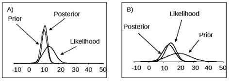 Examples Of Prior Likelihood And Posterior Distribution Everitt