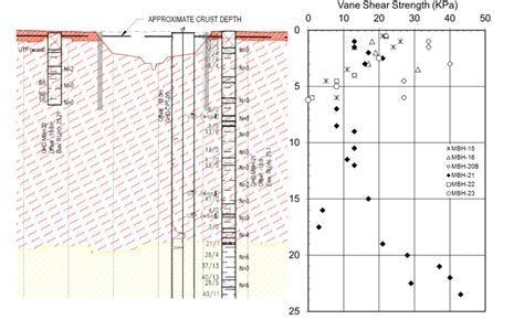 Groundwater Control Using Slurry Cut Off Walls In Acidic Soils New