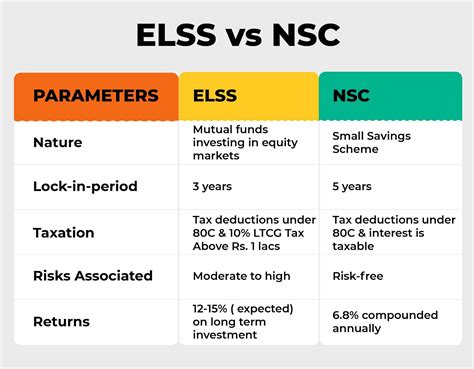 ELSS Vs NSC Risk Tax Benefits Difference Which Is Better