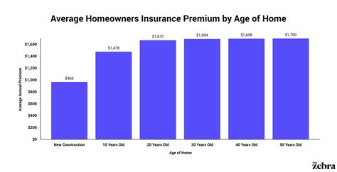 Homeowners Insurance For Older Homes The Zebra