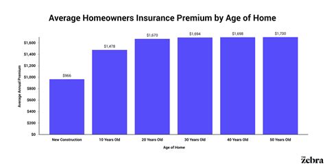 Homeowners Insurance For A New Construction Home The Zebra