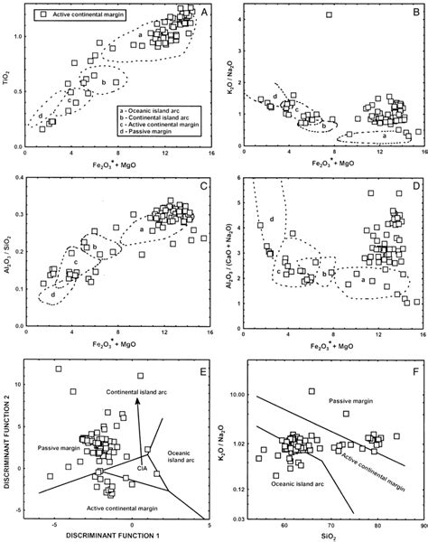 Critical Evaluation Of Discrimination Diagrams Of Tectonic Settings