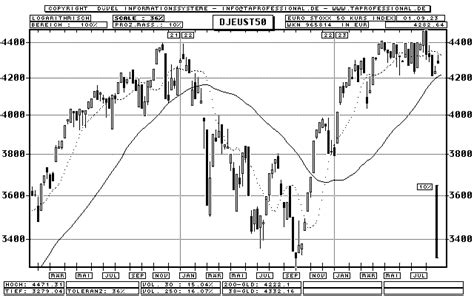 Dow Jones Euro STOXX 50 Index - Candlestick-Chart - Quote Graphic ...