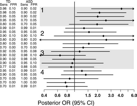 Adjusted Odds Ratios And Confidence Intervals Comparing