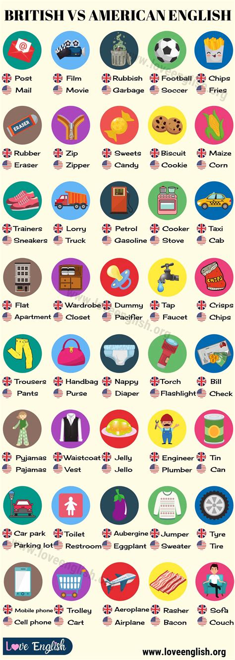 British English vs American English: 50 Differences Illustrated - Love