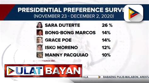 Davao City Mayor Sara Duterte Nanguna Sa Presidential Preference Survey Ng Pulse Asia Youtube