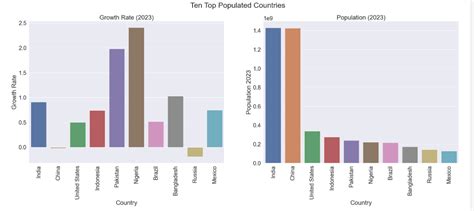 Project- World Population 2023