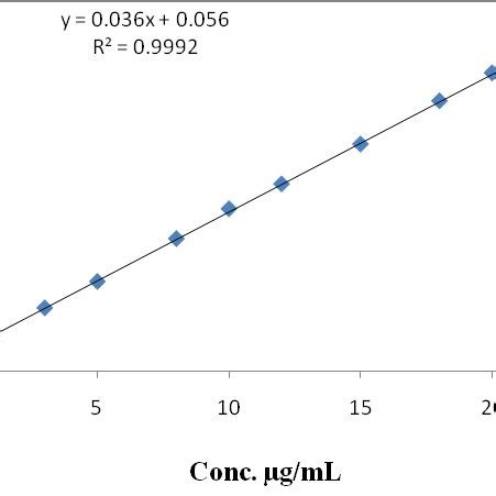 UV-VIS calibration curve | Download Scientific Diagram