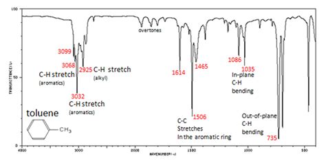 Ir Spectrum Interpretation Chart A Visual Reference Of Charts Chart