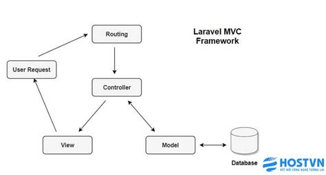 Laravel L G C Ch Kh I T O M T Project Laravel T I Li U H Ng D N