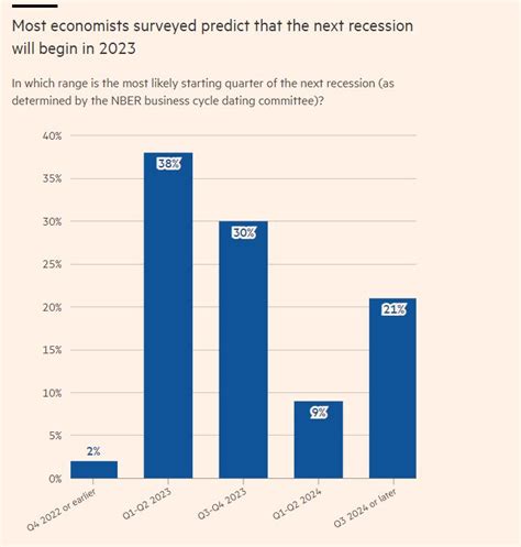 Will There Be A Recession In 2023 Usa Leia Aqui How Likely Is A Recession In 2023 Fabalabse