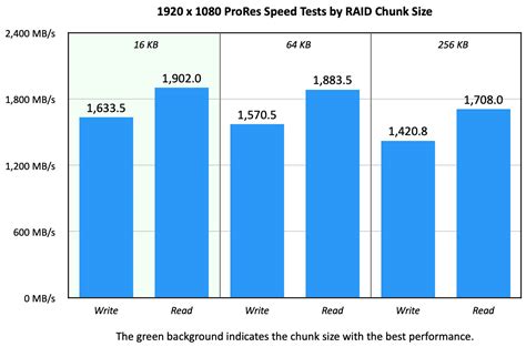 Explaining RAID “Chunk” Size and Which Size is Best for Media [u] | Larry Jordan