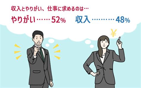 お金とやりがい、仕事に求めるのはどっち？｜みんなの意見