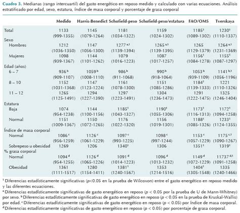 Ecuaciones De Predicci N Del Gasto De Energ A En Reposo En Escolares De