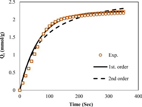 Kinetic Model Fittings Of CO2 Adsorption On Biochar F P SW 500 C At