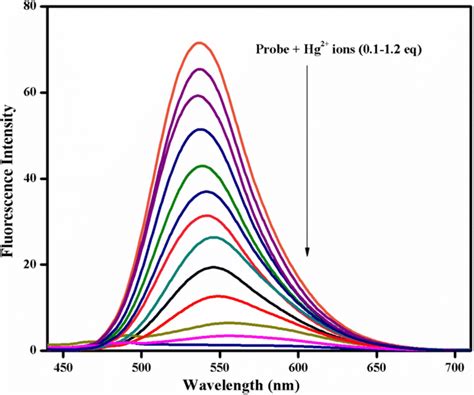 Fluorescence Responses Of Probe Pht 10 μm With Addition Of