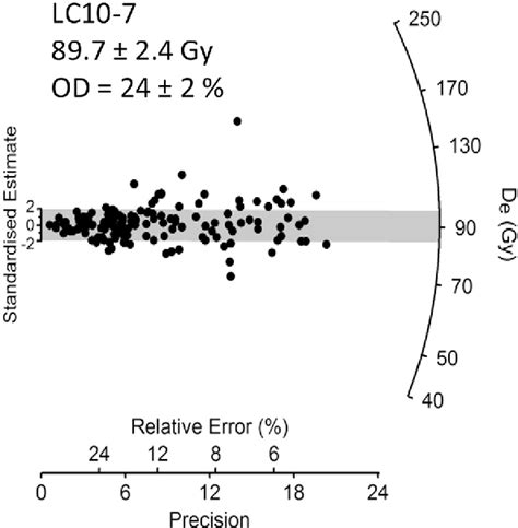 Figure 4 From Testing Of A Single Grain OSL Chronology Across The