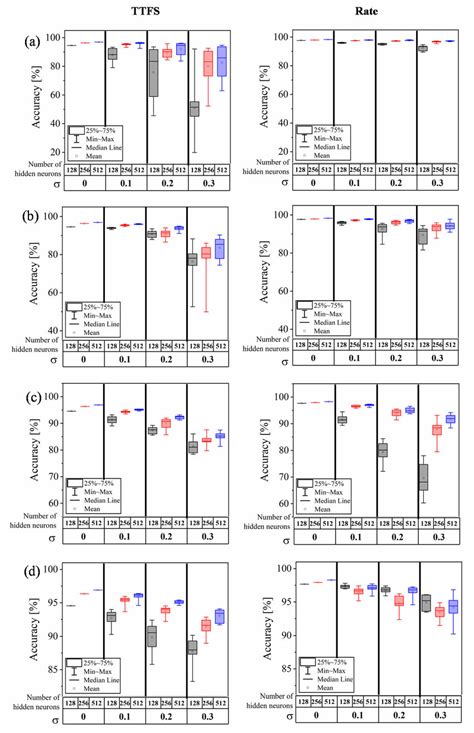 Evaluation Of The TTFS 1 St Column And Rate Encoded 2 Nd Column